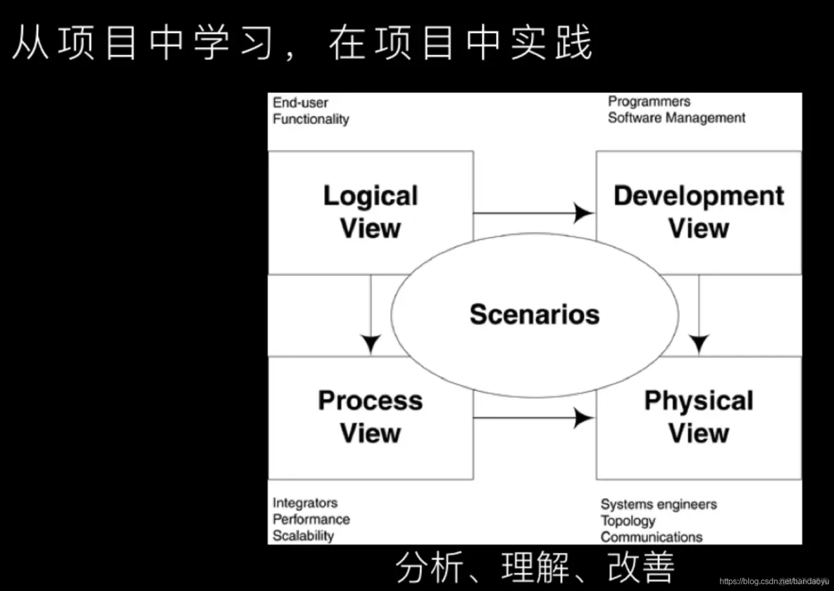 【软件架构】软件架构师_ide_17